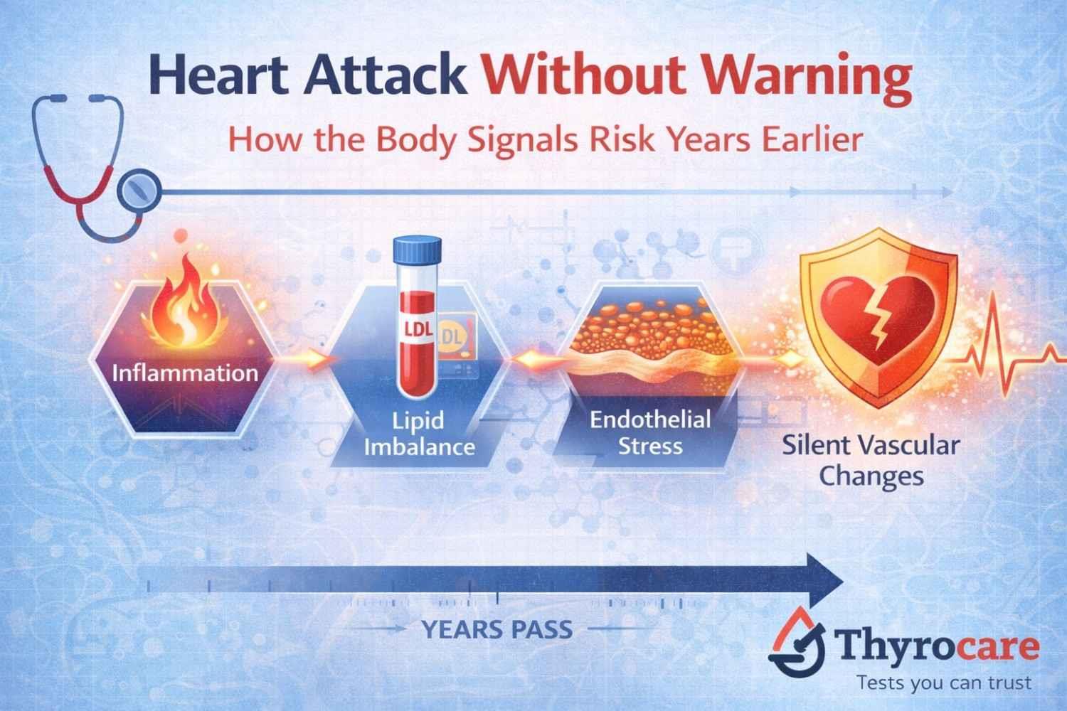 Heart Attack Without Warning: How the Body Signals Risk Years Earlier