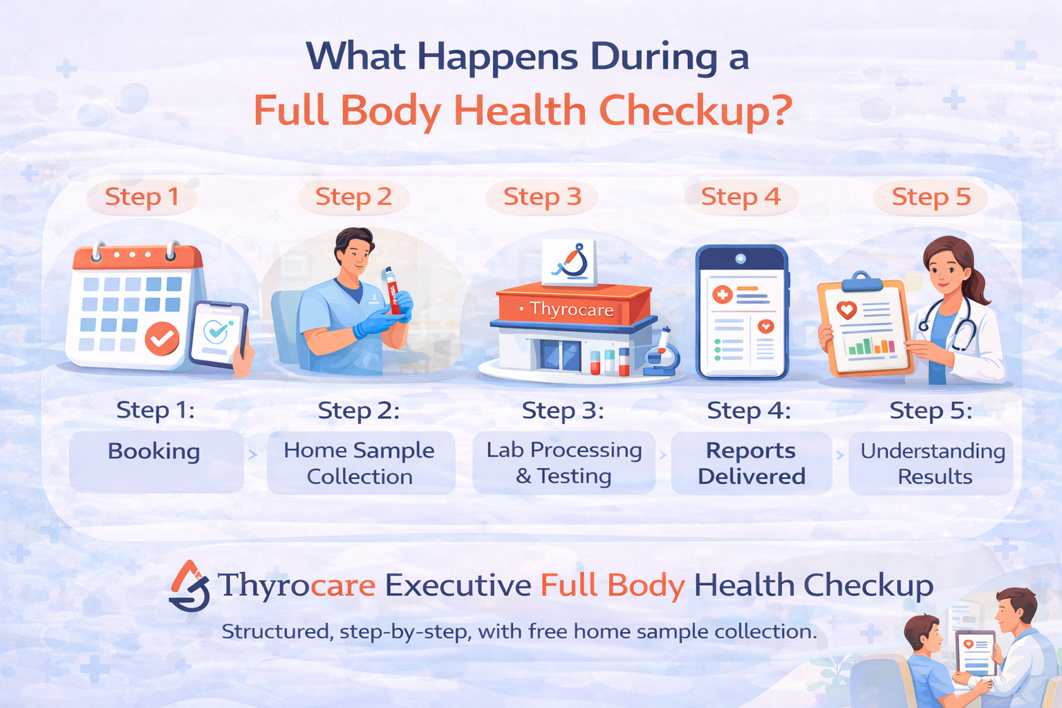 What Happens During a Full Body Health Checkup?
